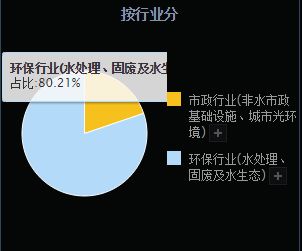 a股3只环保工程概念龙头一览,一股市净率仅1.5