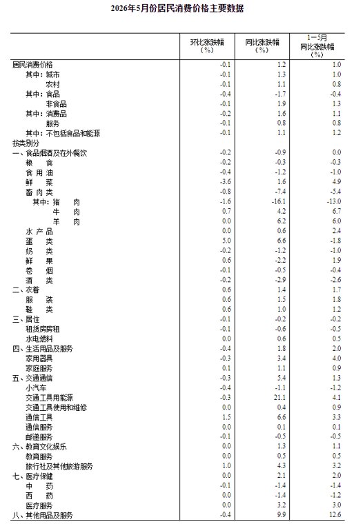国家统计局:5月CPI同比上涨1.2% PPI同比上涨3.9%